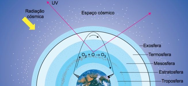 Camadas da atmosfera.