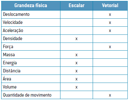 Tipos de grandezas físicas.