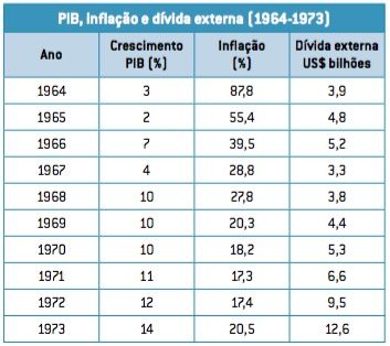 O milagre econômico na ditadura militar.