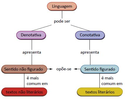 Denotação e conotação.