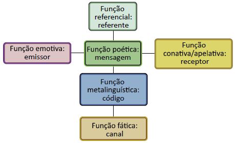 Funções da linguagem.