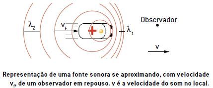 Efeito Doppler de uma fonte sonora se aproximando, com velocidade vf, de um observador em repouso. v é a velocidade do som no local. 