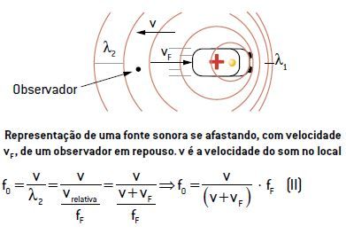 Efeito Doppler de uma fonte sonora se afastando, com velocidade vF, de um observador em repouso. v é a velocidade do som no local 