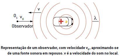 Efeito Doppler de um observador, com velocidade v0, aproximando-se de uma fonte sonora em repouso. v é a velocidade do som no local. 