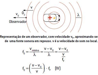 Efeito Doppler de um observador, com velocidade v0, aproximando-se de uma fonte sonora em repouso. v é a velocidade do som no local.