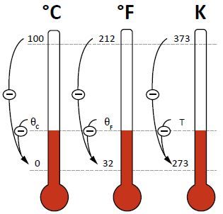 Relação entre as escalas termométricas.