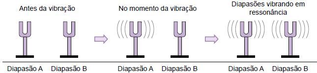 Ressonância.