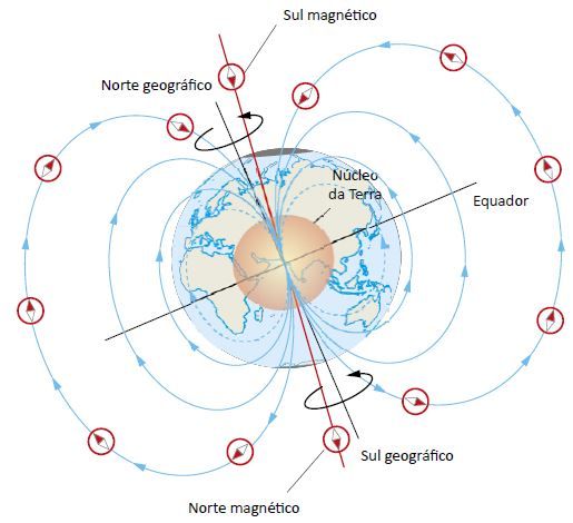 Explicação do magnetismo terrestre.