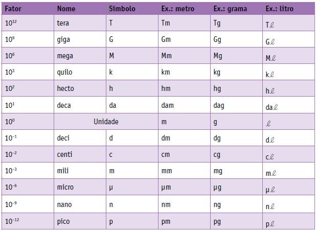 Múltiplos e submúltiplos das grandezas físicas.