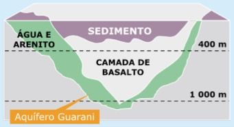 Formação do Aquífero Guarani.