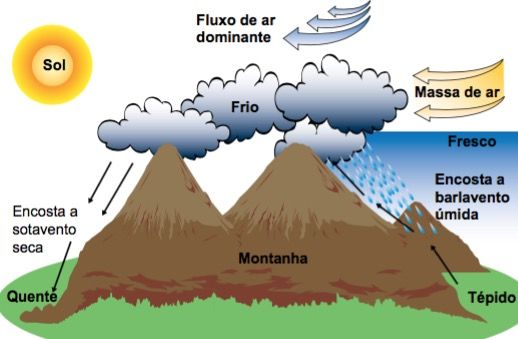 O relevo agindo sobre o clima.