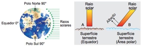 A latitude influenciando no clima.