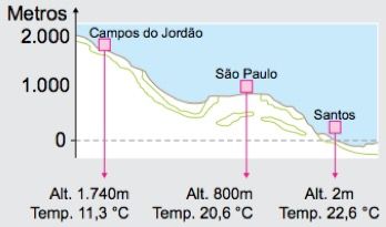 A altitude deixa o clima mais frio.