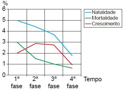 Gráfico com as fases do crescimento vegetativo.