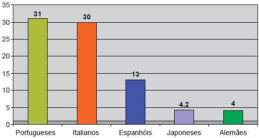 Gráfico da quantidade de imigrantes no Brasil.