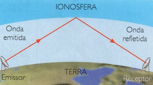 Como se propagam as ondas de rádio.