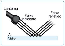 Como ocorre a reflexão da luz.