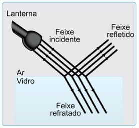 Como ocorre a refração da luz.