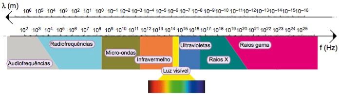 Quadro explicativo sobre o espectro eletromagnético.