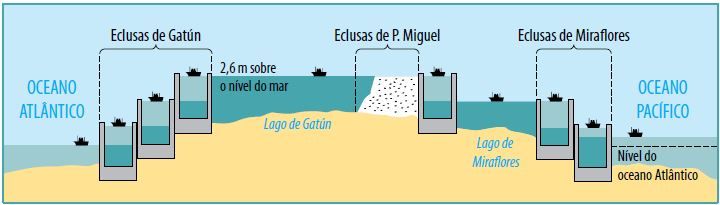 Como é feita a navegação pelo Canal do Panamá.