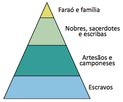 Organização da civilização egípcia