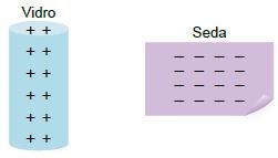 tubo com cargas positivas e seda com cargas negativas.