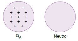 Um corpo com cargas positivas e outro neutro.