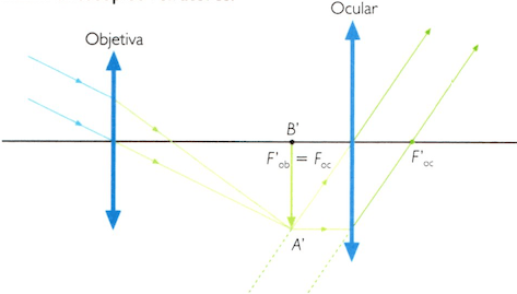 Funcionamento de um telescópio refrator.