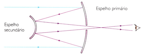 Funcionamento de um telescópio refletor.