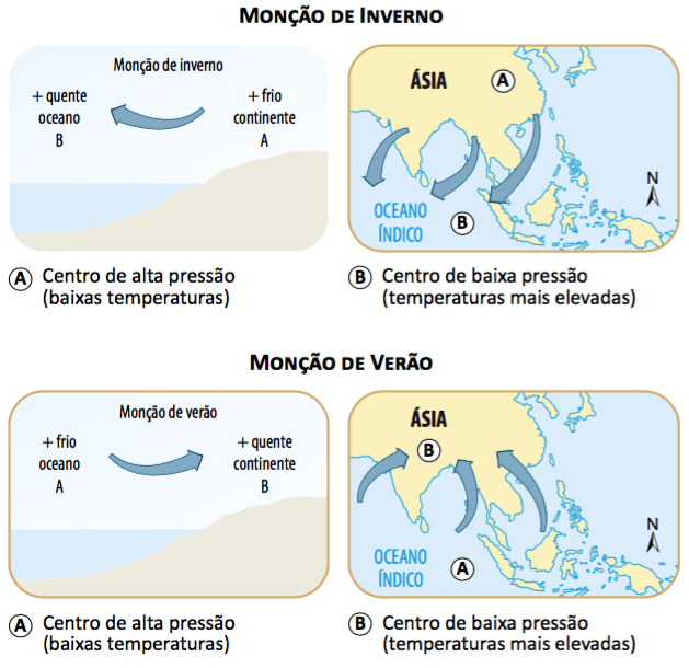 As monções na Ásia