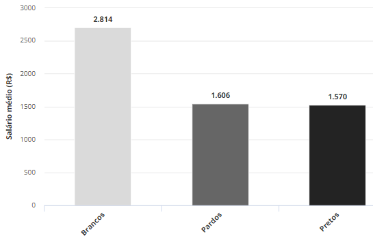 Gráfico com o salário médio de negros, pardos e brancos.