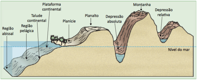 Os tipos de relevo.