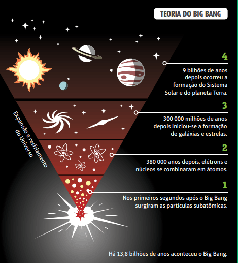 Explicação da Teoria do Big Bang.