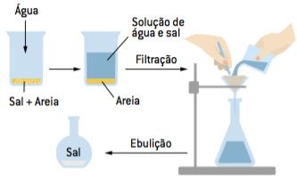 Aparelhagem para separação de misturas por dissolução fracionada.