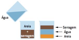 Separação de misturas por flotação.