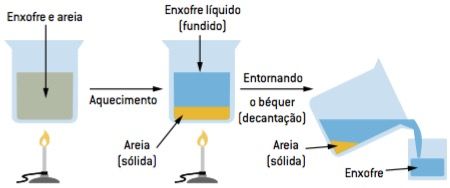 Aparelhos para a separação por fusão fracionada.