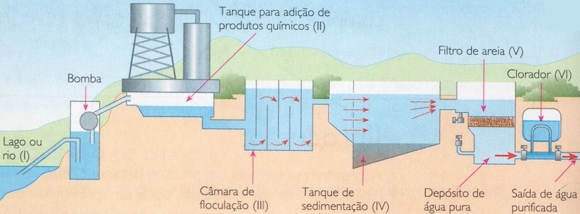 Etapas de uma estação de tratamento de água convencional