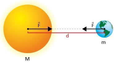 Exemplo com uma Terra e o Sol da gravitação universal.