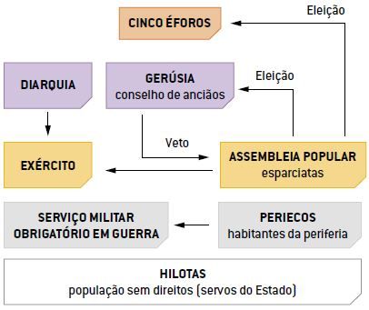 Política espartana.