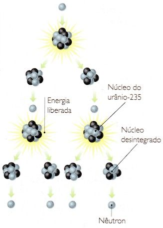 Como ocorre a fissão nuclear.