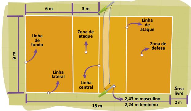 Dimensões da quadra de voleibol.