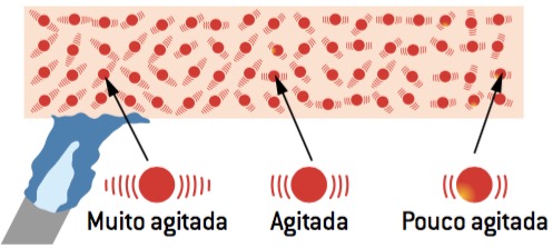 Figura onde constam moléculas agitadas e pouco agitadas.