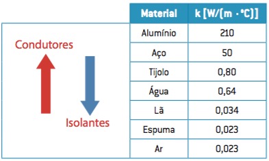 Tabela com os materiais condutores e isolantes.