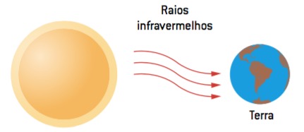 Transmissão de calor por irradiação.