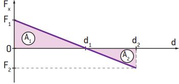 Gráfico da força em função do deslocamento.