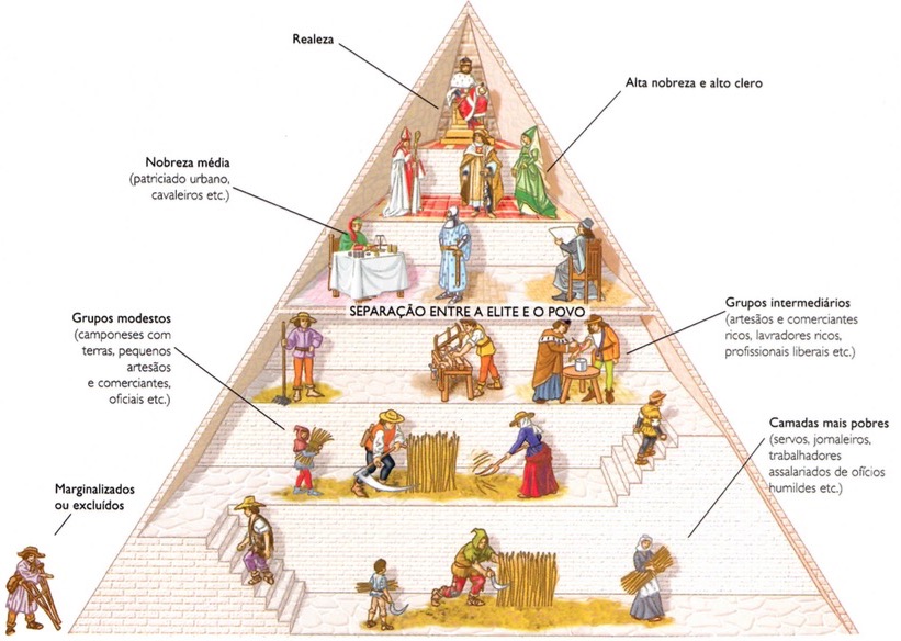 Pirâmide representando a sociedade feudal.