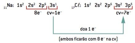 Ligação iônica entre sódio e cloro.