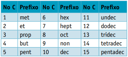 Nomenclatura dos hidrocarbonetos segundo o número de carbonos.