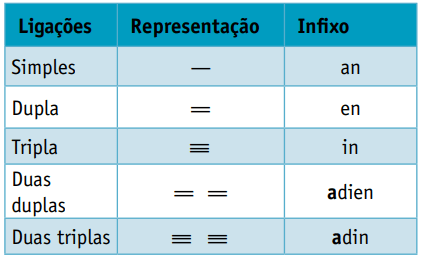 Nomenclatura dos hidrocarbonetos segundo o número de ligações.