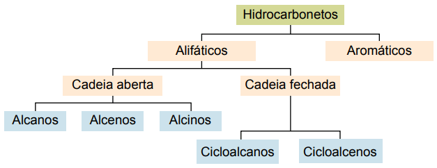 Classificação dos hidrocarbonetos.